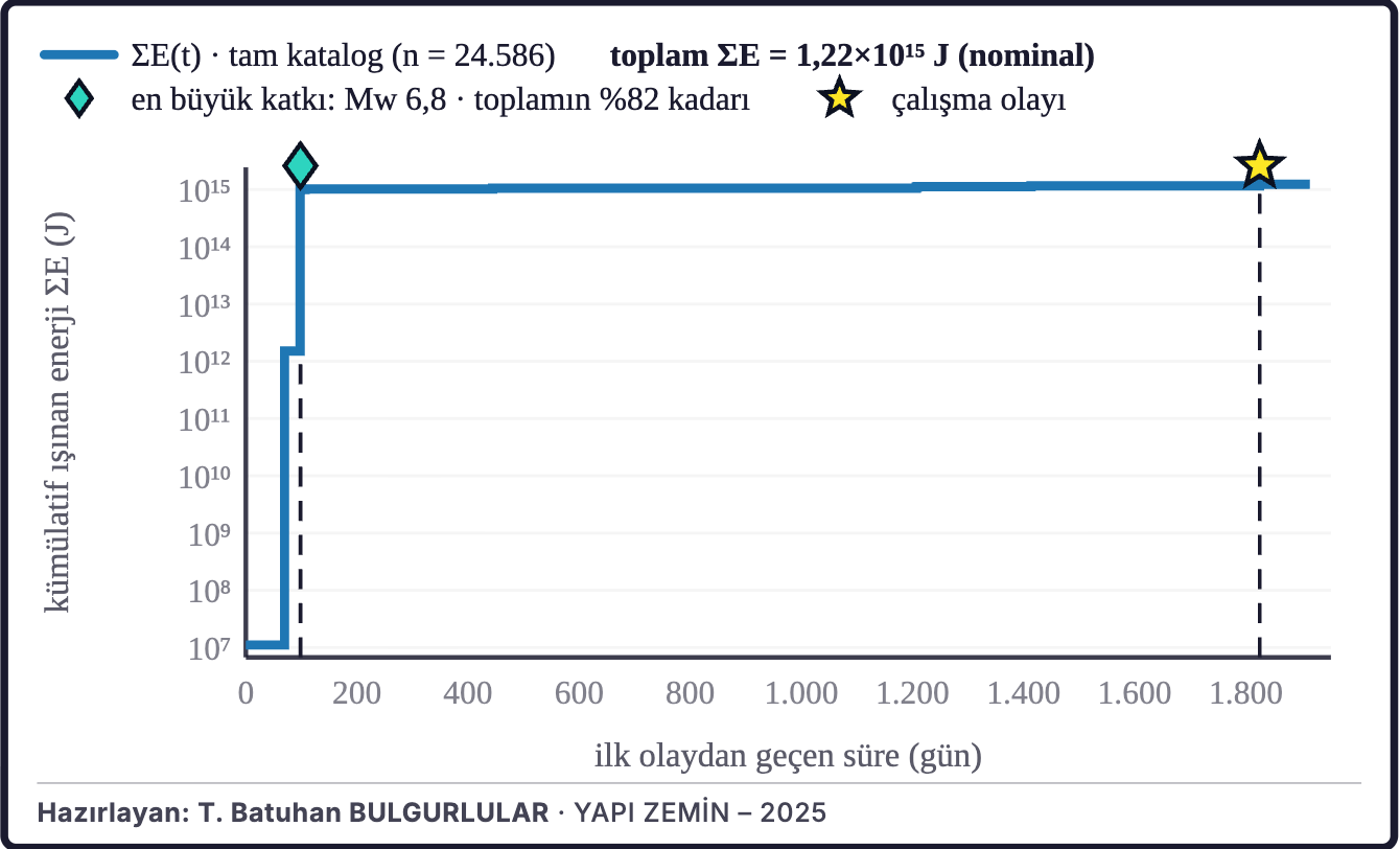 Şekil 4d. Birikimli sismik enerji