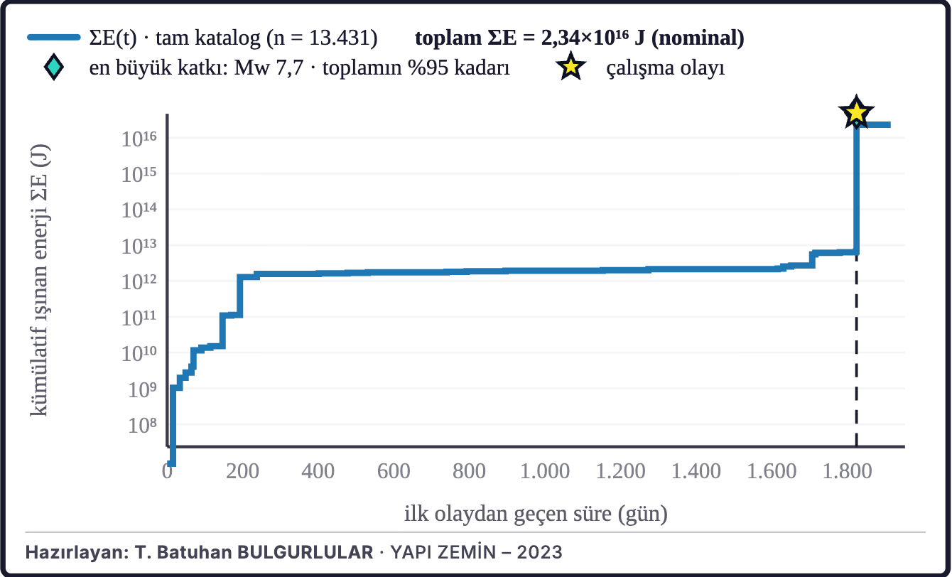 Şekil 4d. Birikimli sismik enerji