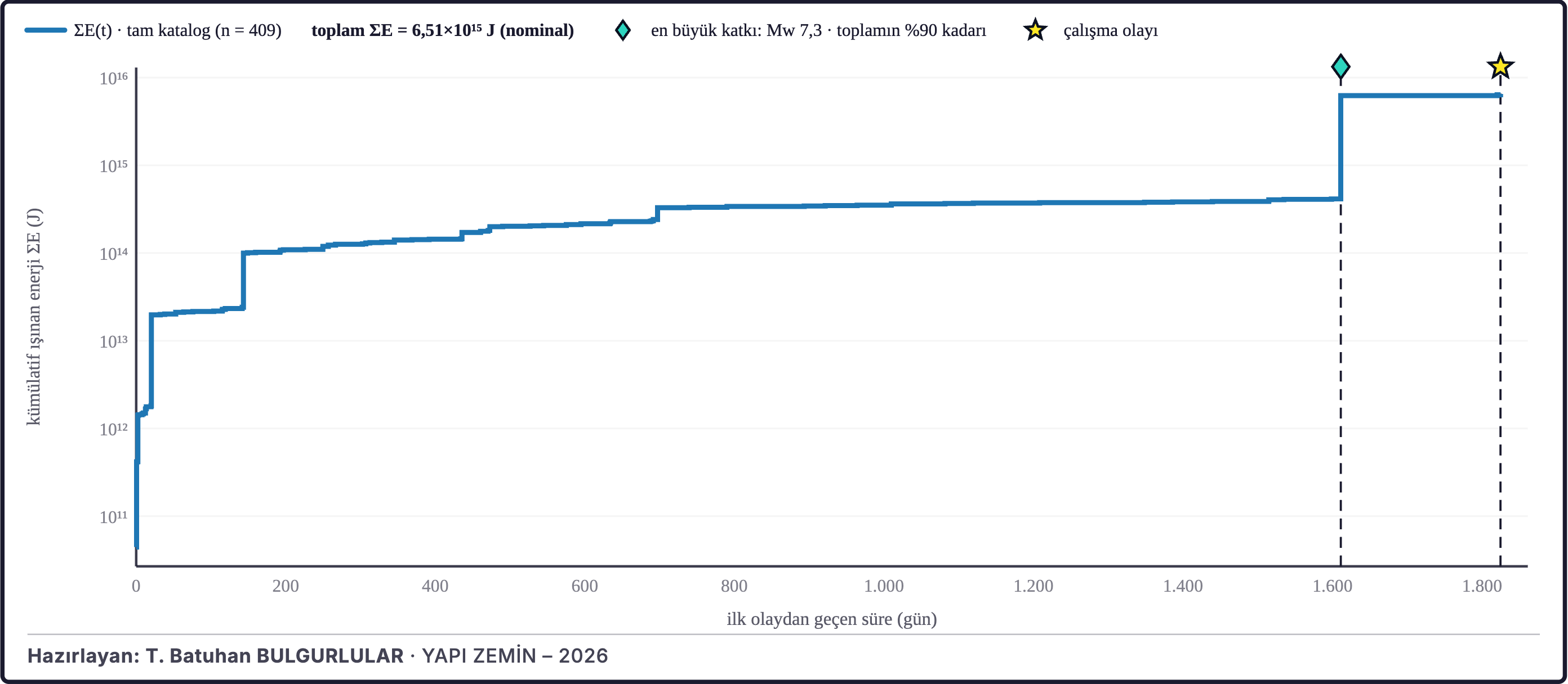 Şekil 5c. Birikimli sismik enerji