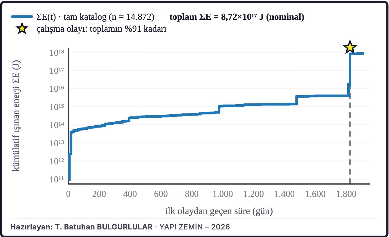 Şekil 6b. Birikimli sismik enerji