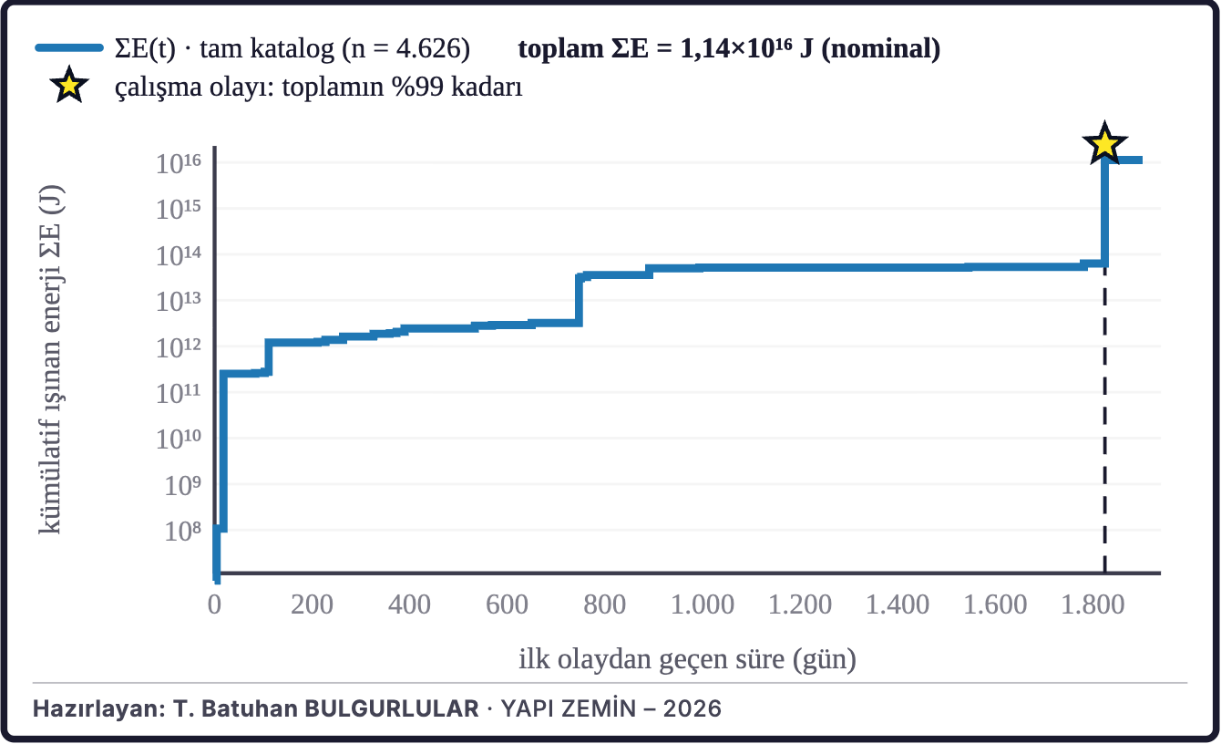 Şekil 5c. Birikimli sismik enerji