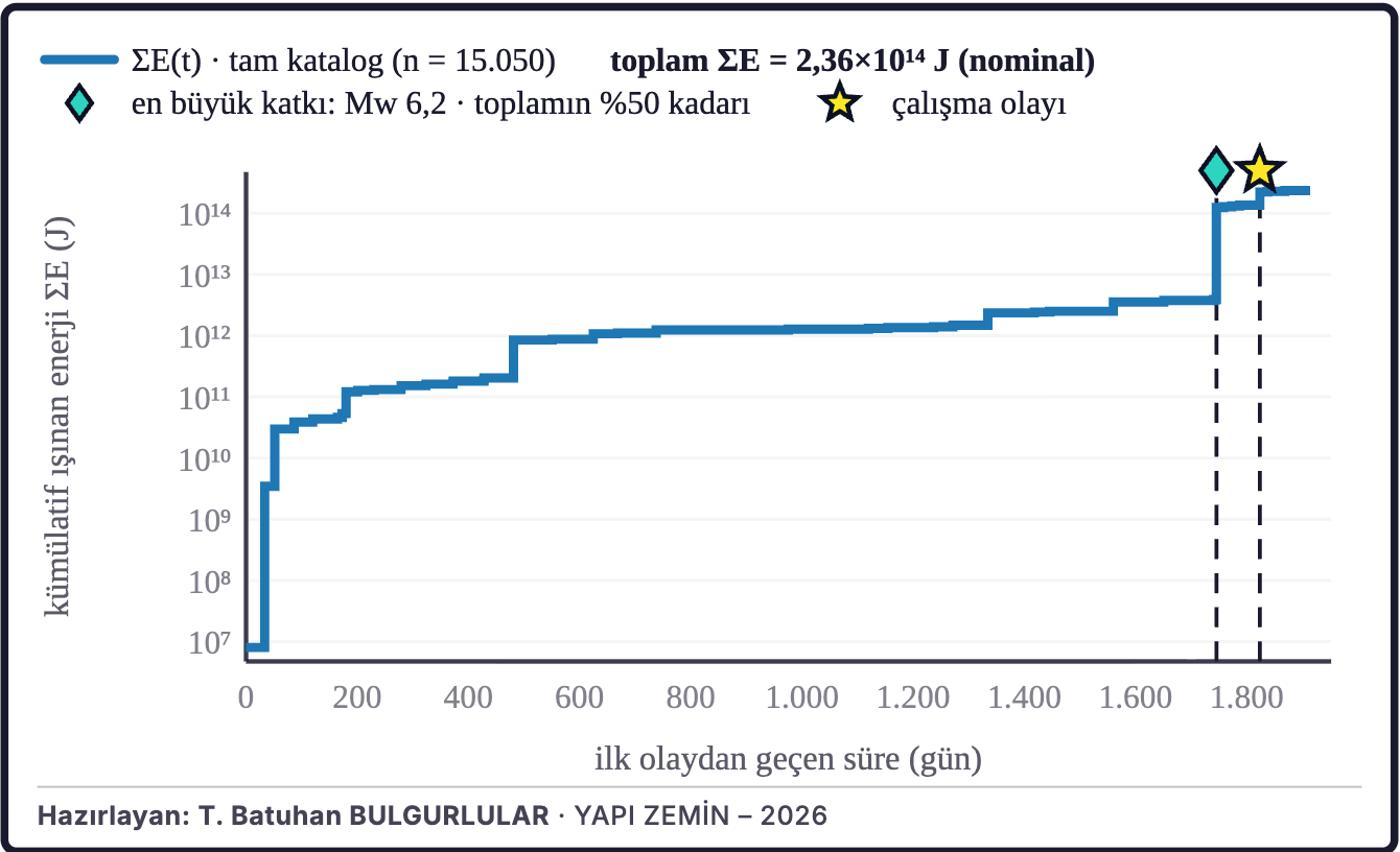 Şekil 10a. Birikimli sismik enerji