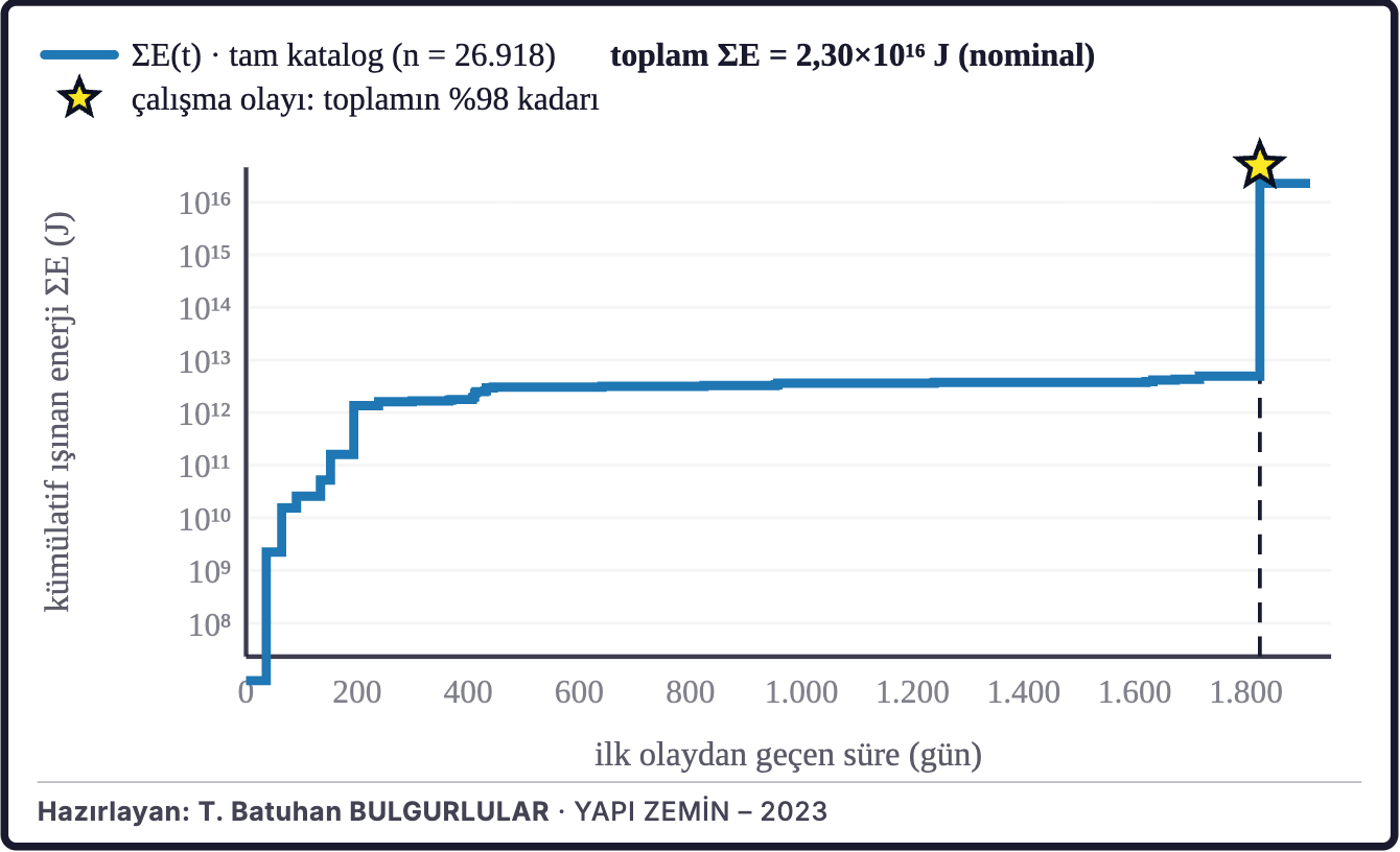 Şekil 7c. Birikimli sismik enerji
