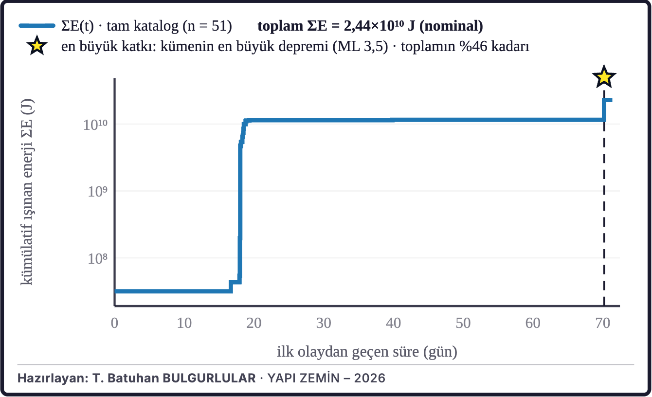 Şekil 4c. Birikimli sismik enerji