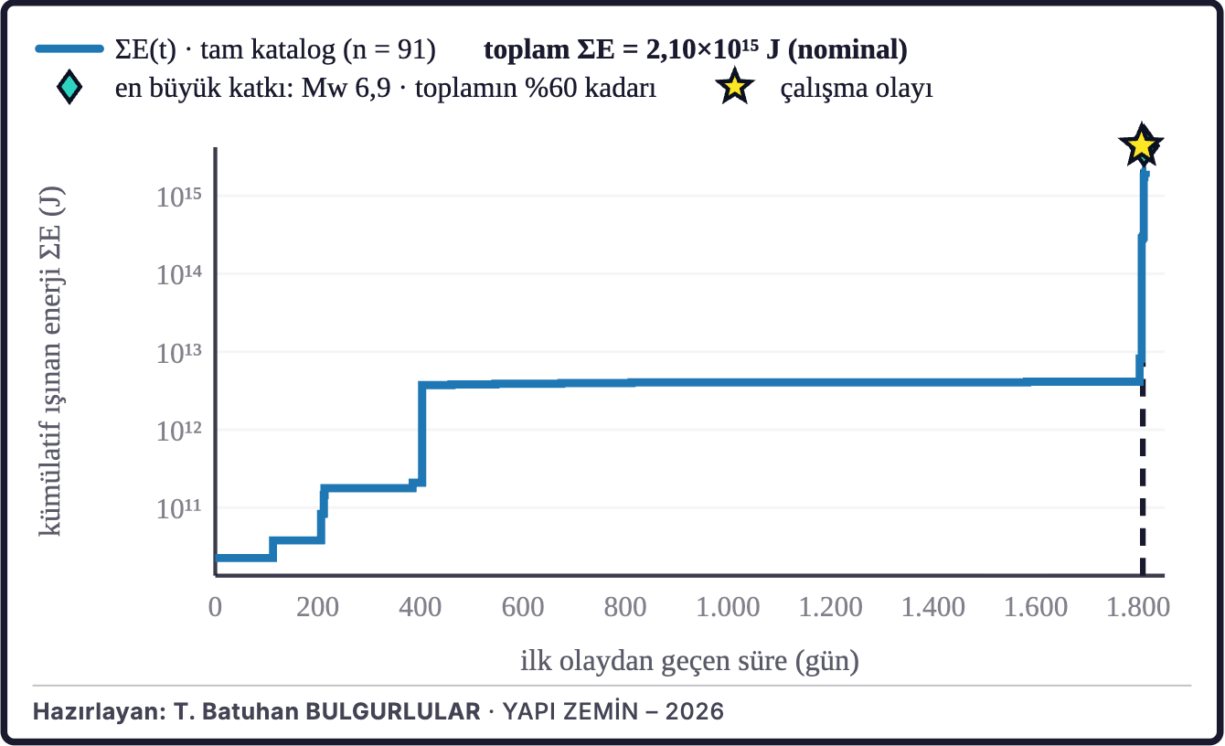 Şekil 4c. Birikimli sismik enerji