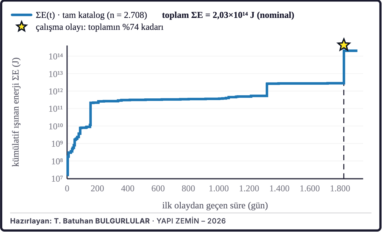 Şekil 9d. Birikimli sismik enerji
