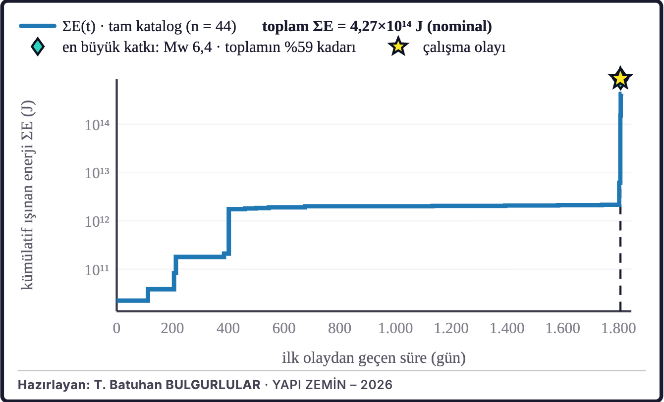 Şekil 4c. Birikimli sismik enerji
