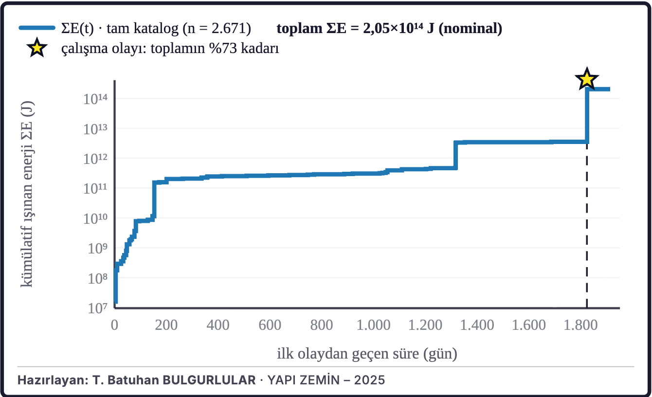 Şekil 10a. Birikimli sismik enerji