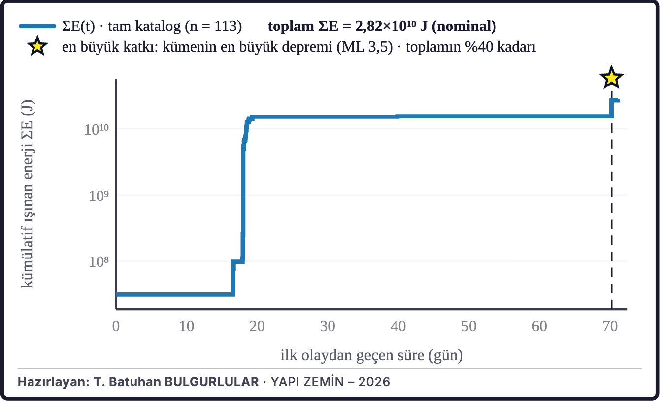 Şekil 4c. Birikimli sismik enerji