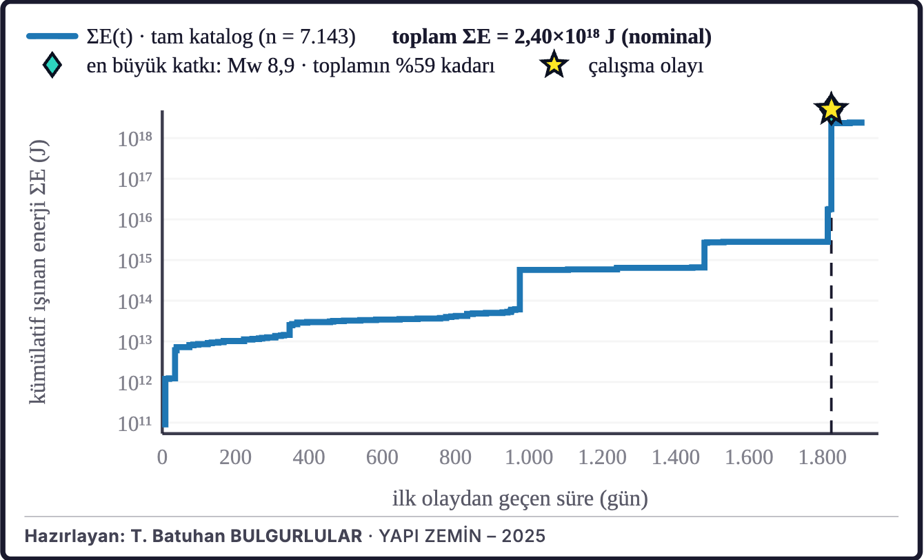 Şekil 4d. Birikimli sismik enerji