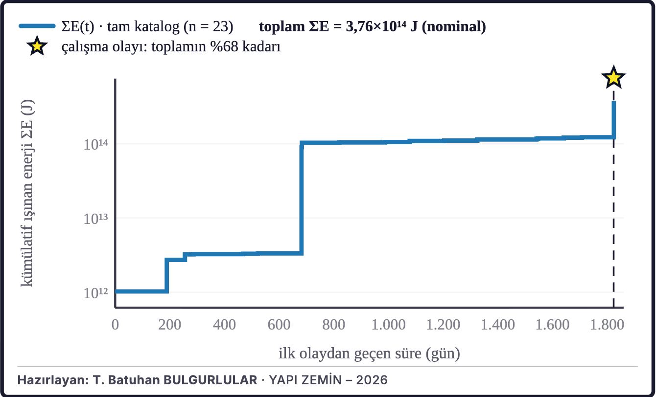 Şekil 3b. Birikimli sismik enerji
