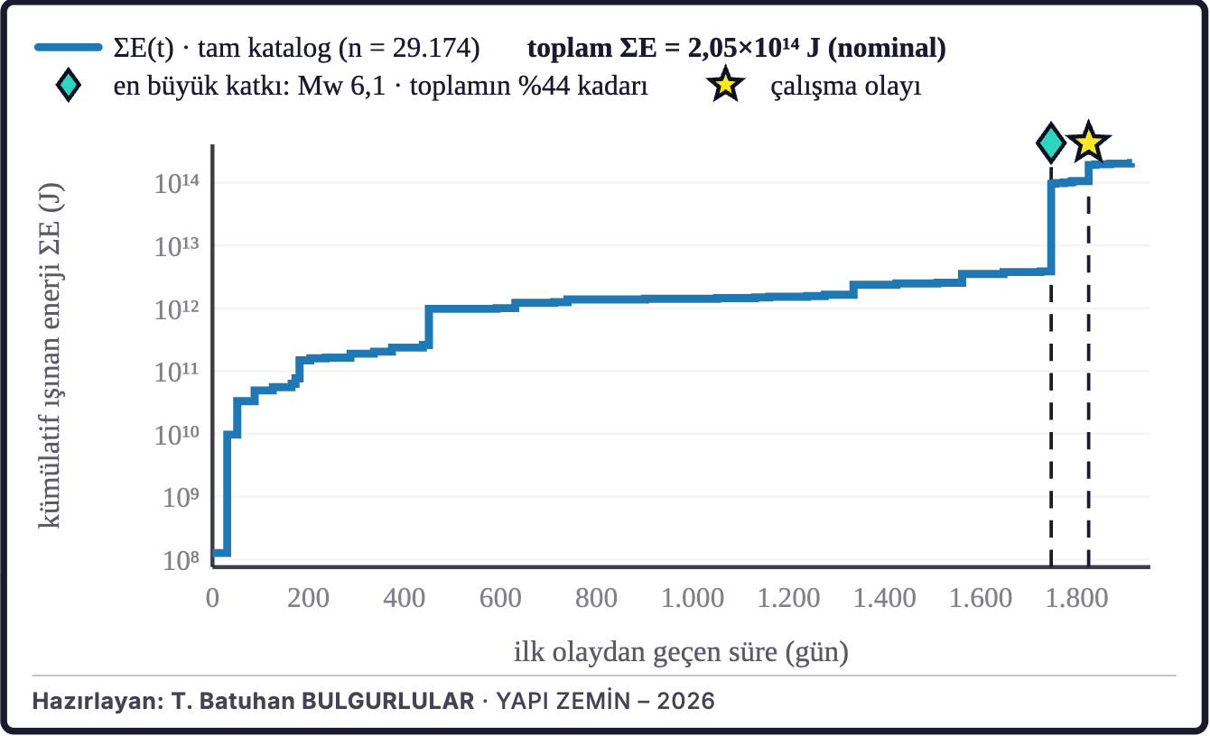 Şekil 9d. Birikimli sismik enerji