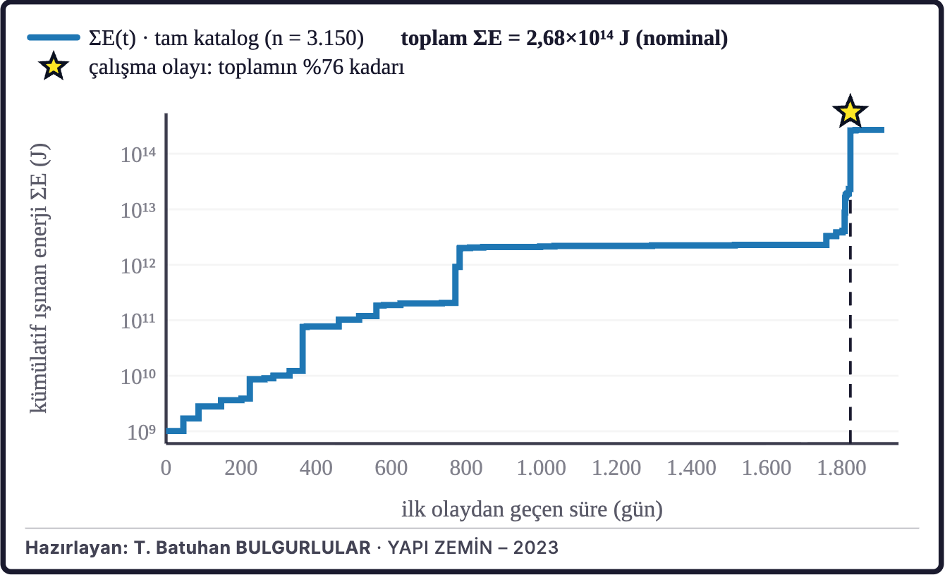 Şekil 9a. Birikimli sismik enerji
