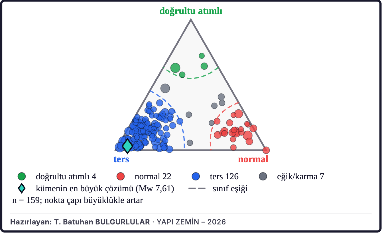 Şekil 5c. Çevredeki depremlerin faylanma türleri