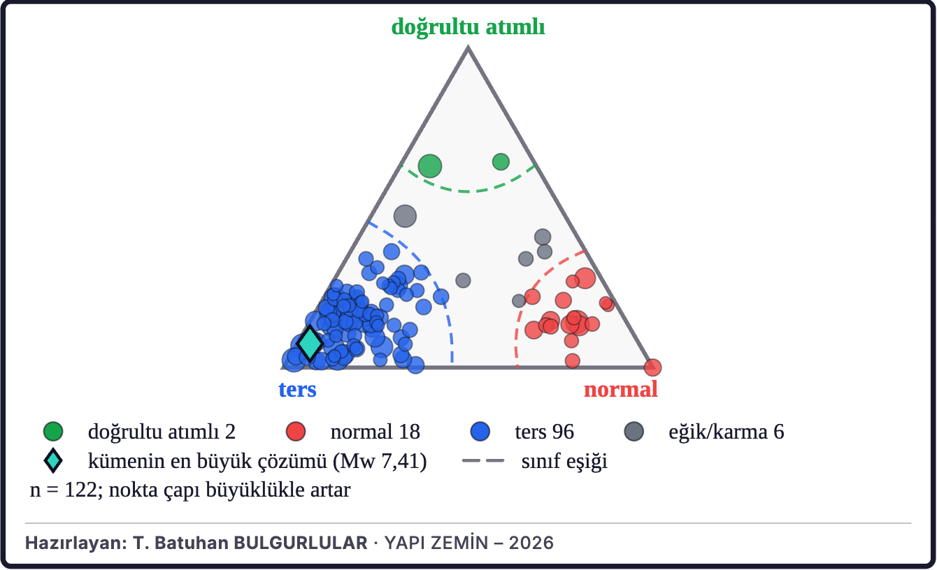Şekil 5c. Çevredeki depremlerin faylanma türleri