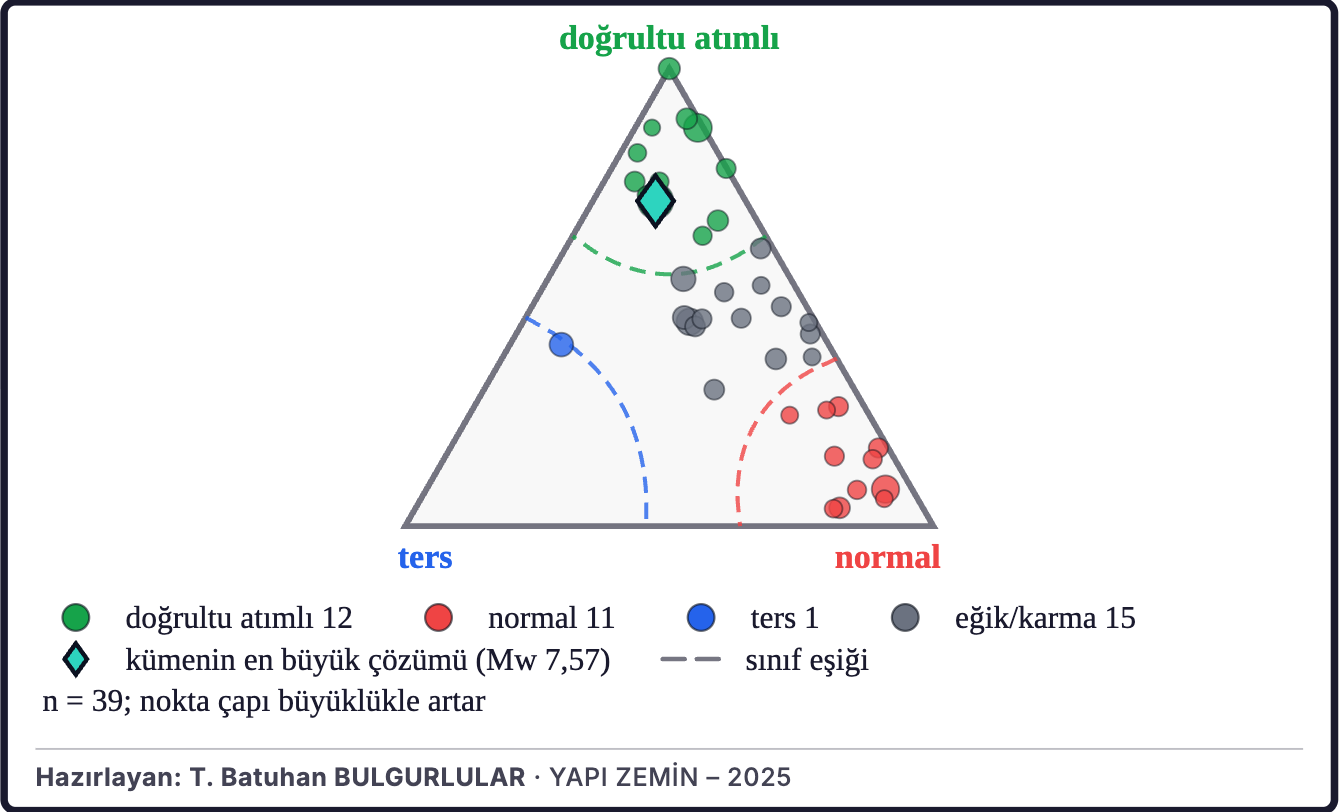 Şekil 6d. Çevredeki depremlerin faylanma türleri