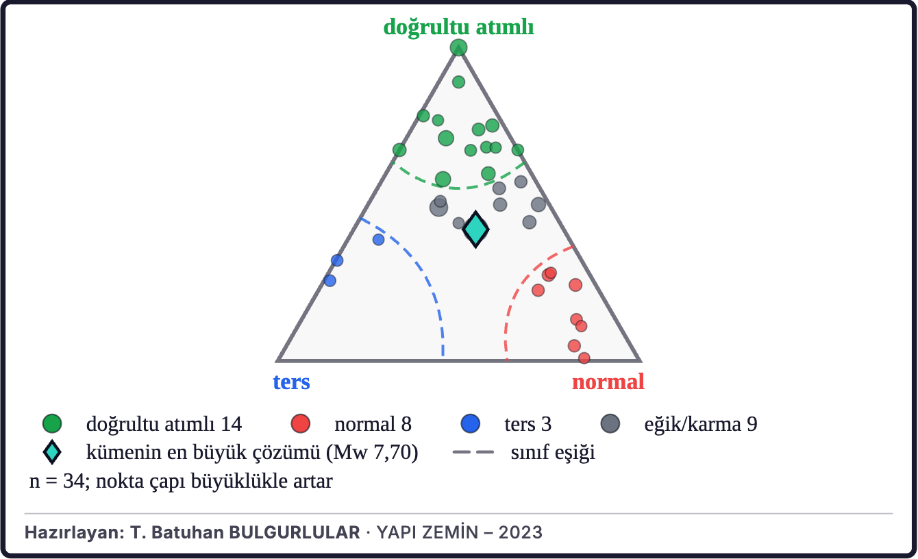 Şekil 7a. Çevredeki depremlerin faylanma türleri
