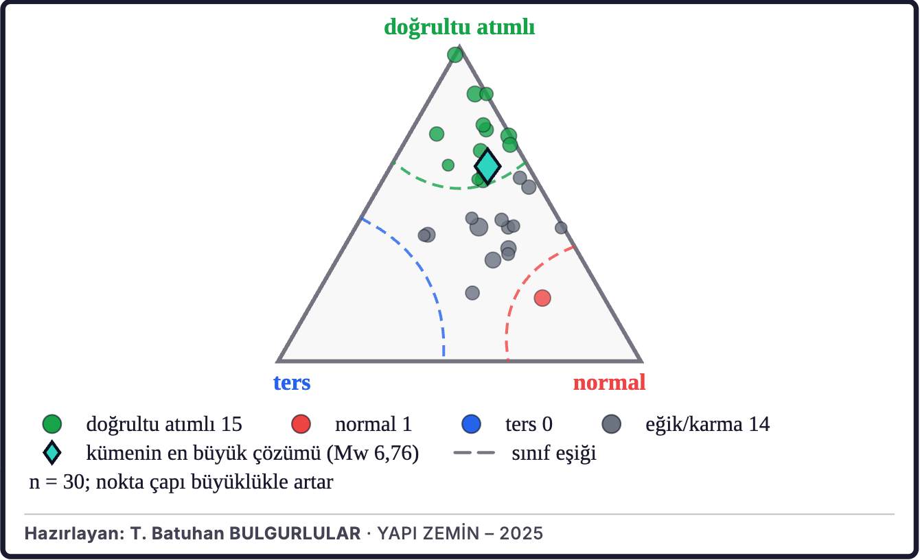 Şekil 7d. Çevredeki depremlerin faylanma türleri