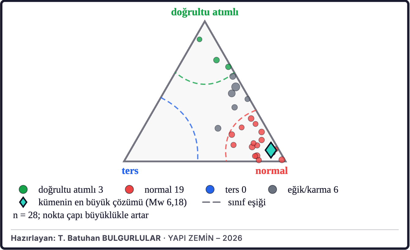 Şekil 5b. Çevredeki depremlerin faylanma türleri