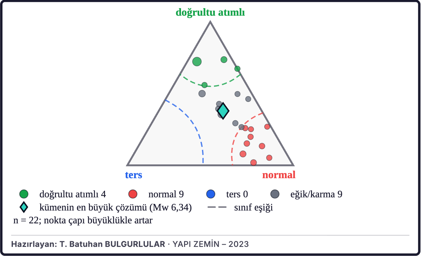 Şekil 6d. Çevredeki depremlerin faylanma türleri