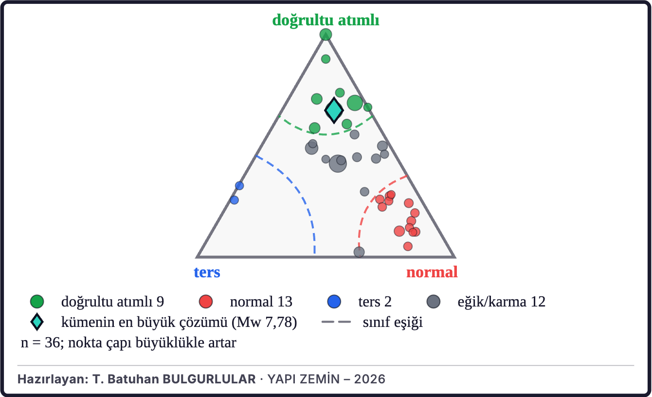 Şekil 6c. Çevredeki depremlerin faylanma türleri