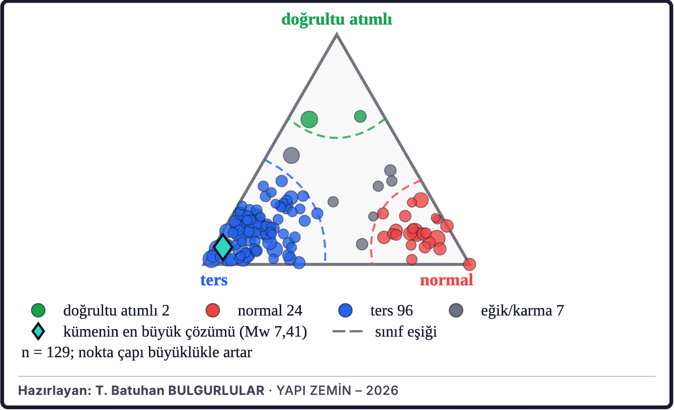Şekil 5c. Çevredeki depremlerin faylanma türleri