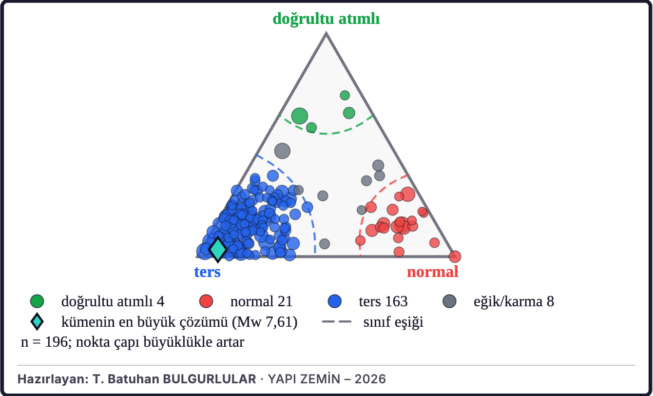 Şekil 6c. Çevredeki depremlerin faylanma türleri