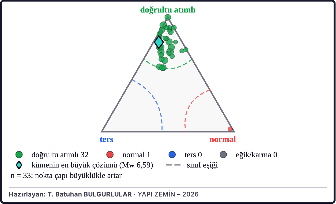 Şekil 5b. Çevredeki depremlerin faylanma türleri