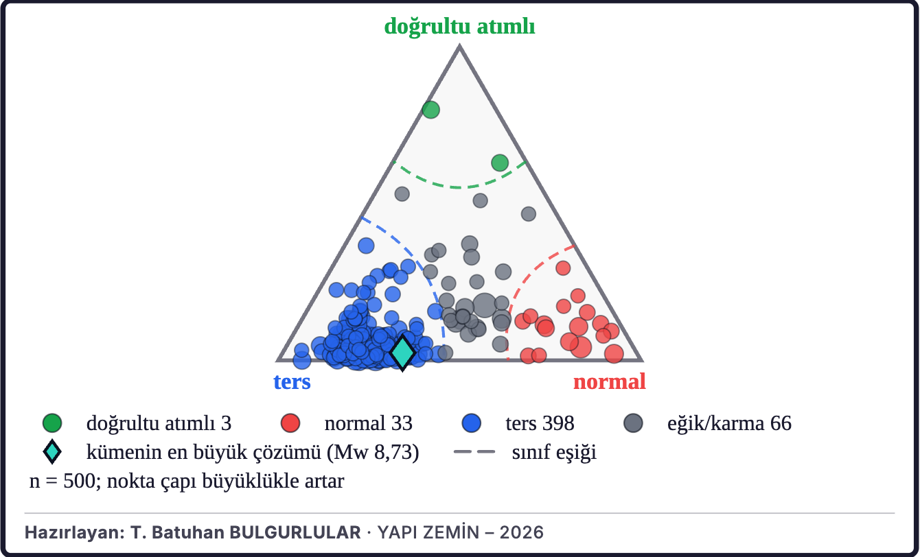 Şekil 8c. Çevredeki depremlerin faylanma türleri