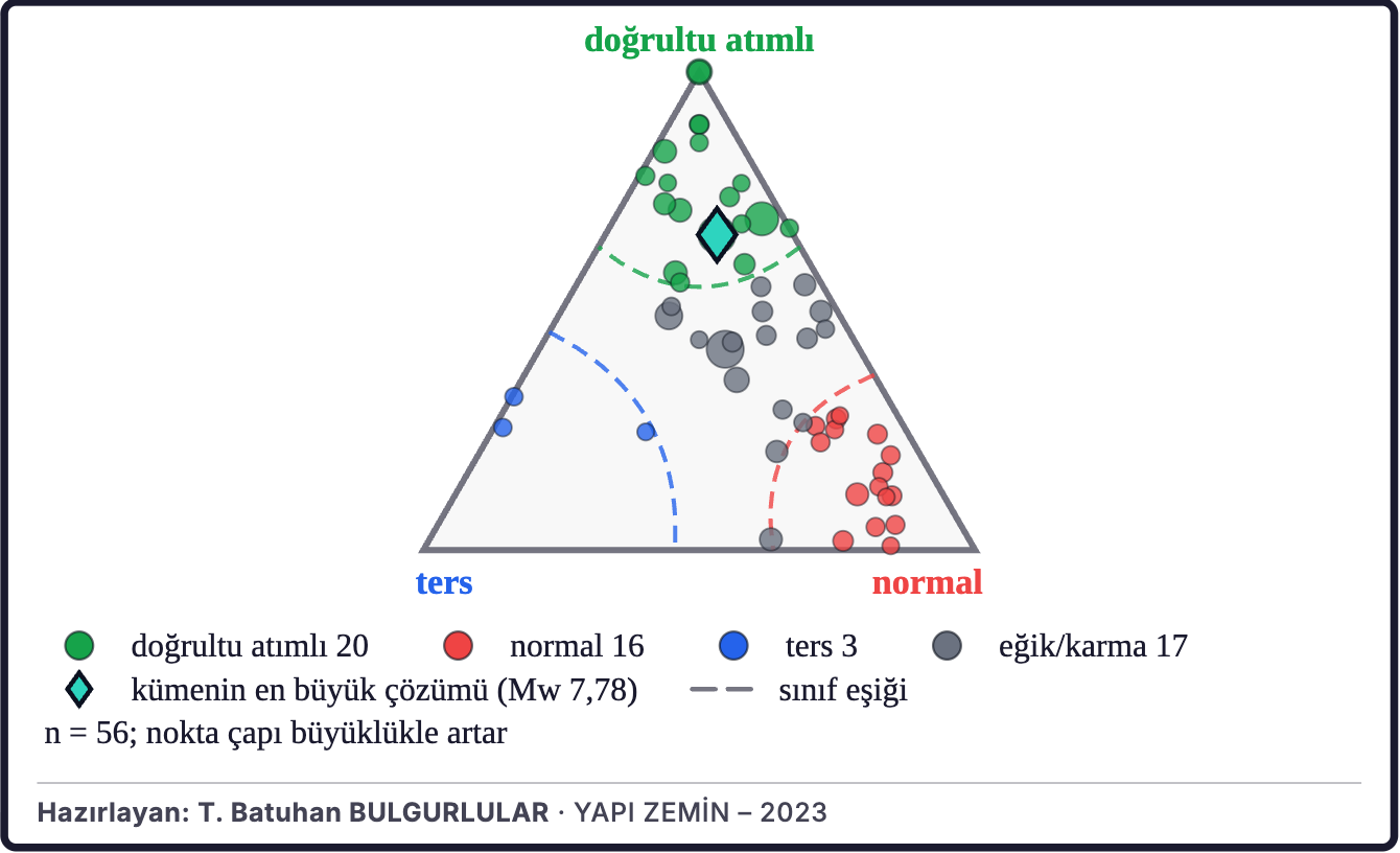 Şekil 7d. Çevredeki depremlerin faylanma türleri