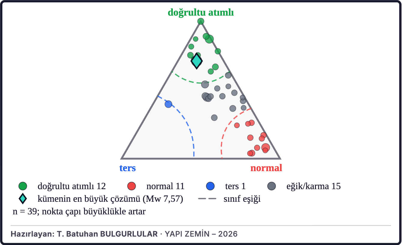 Şekil 6d. Çevredeki depremlerin faylanma türleri