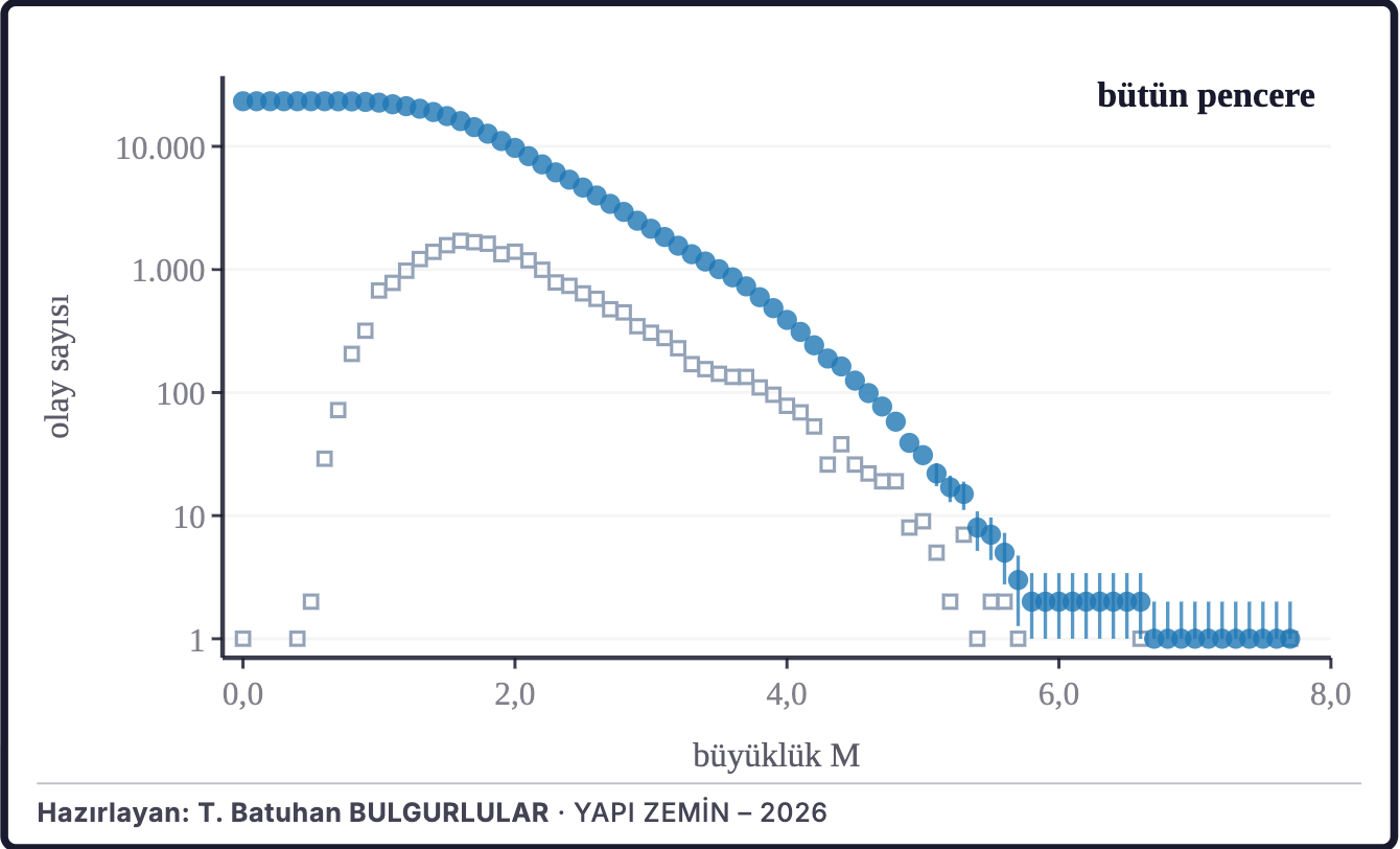 Şekil 2d. Büyüklük–sıklık dağılımı