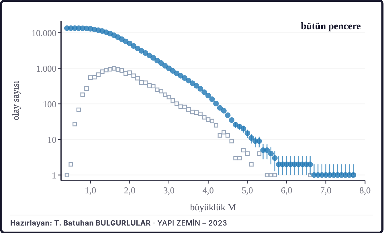 Şekil 2d. Büyüklük–sıklık dağılımı