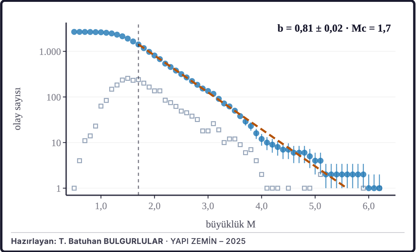 Şekil 2d. Büyüklük–sıklık dağılımı