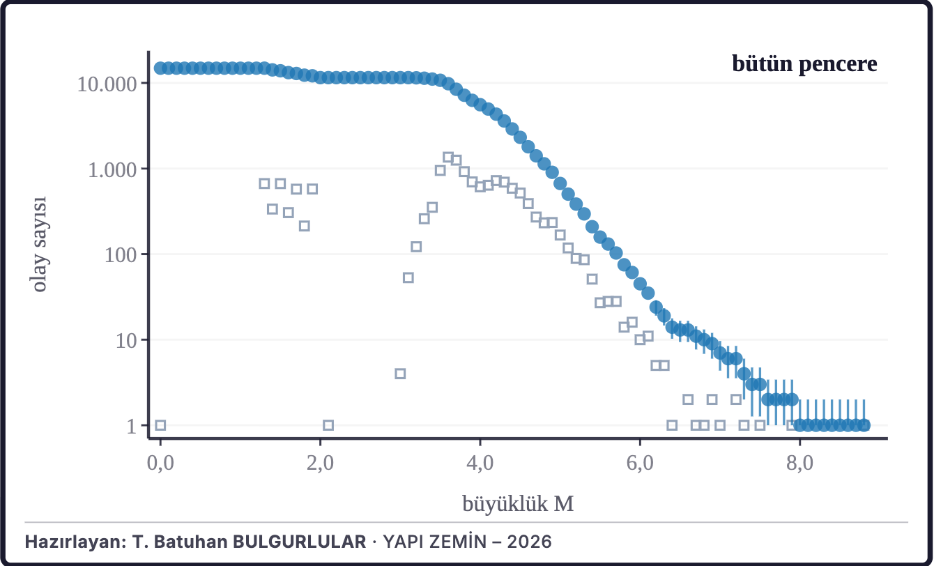Şekil 2d. Büyüklük–sıklık dağılımı