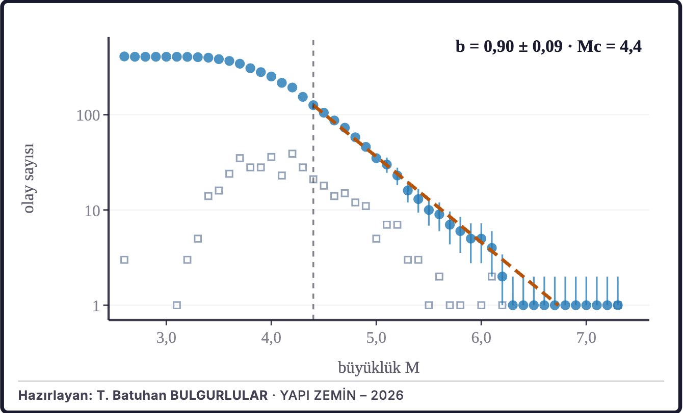 Şekil 2d. Büyüklük–sıklık dağılımı