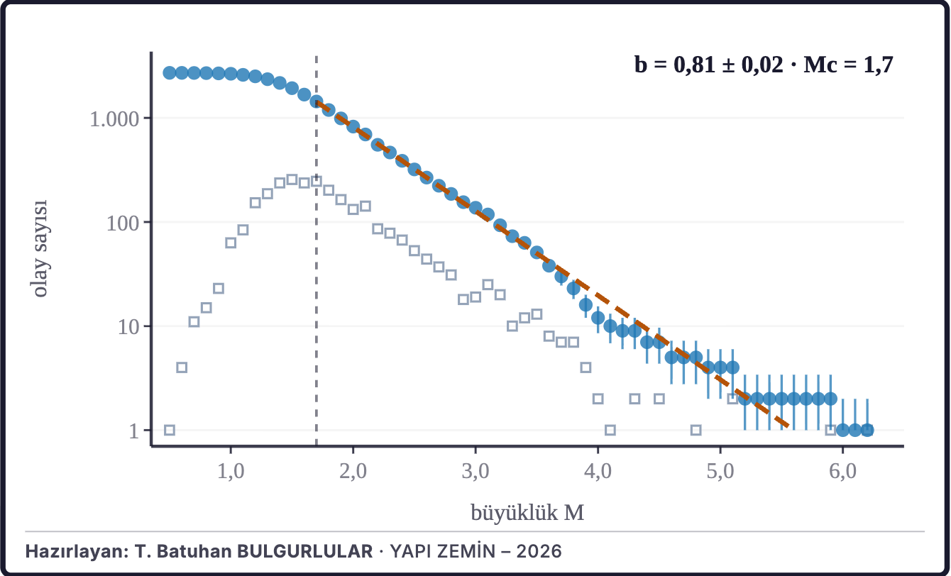 Şekil 2d. Büyüklük–sıklık dağılımı