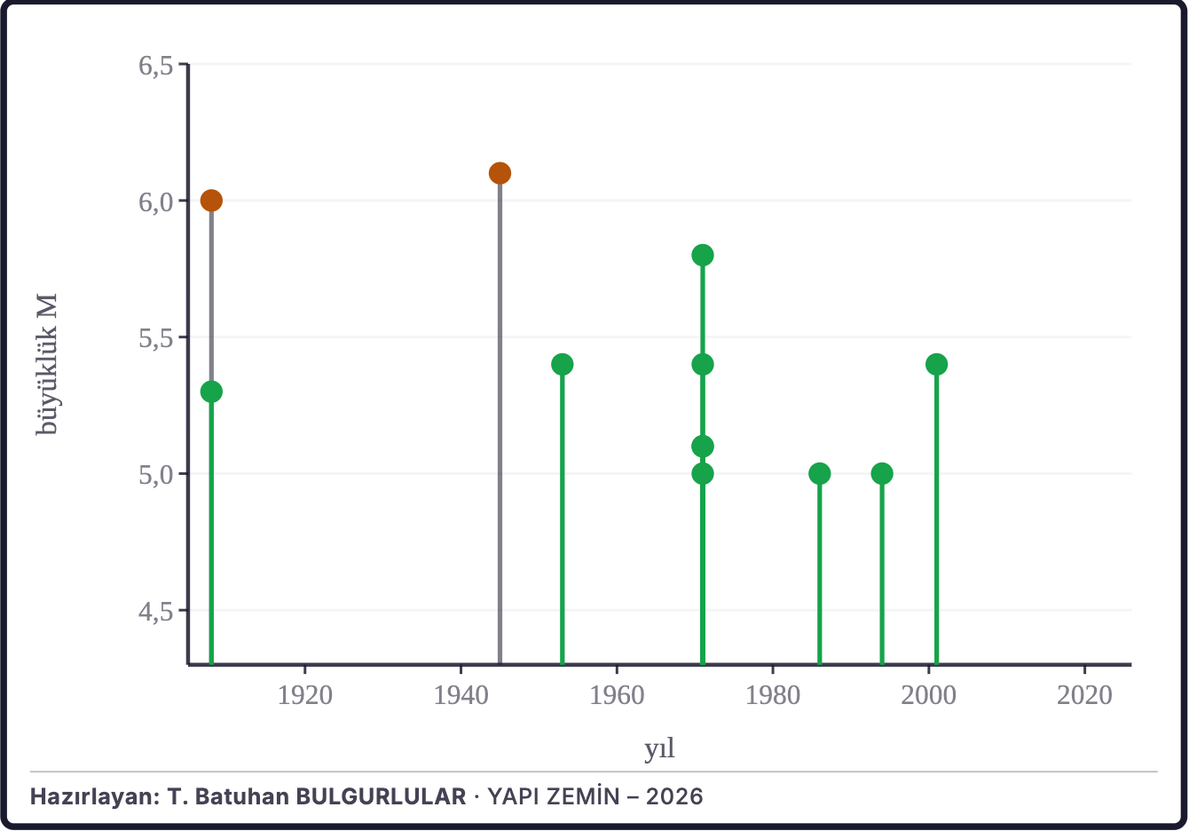 Şekil 21b. Tarihsel depremlerin yıllara göre büyüklükleri