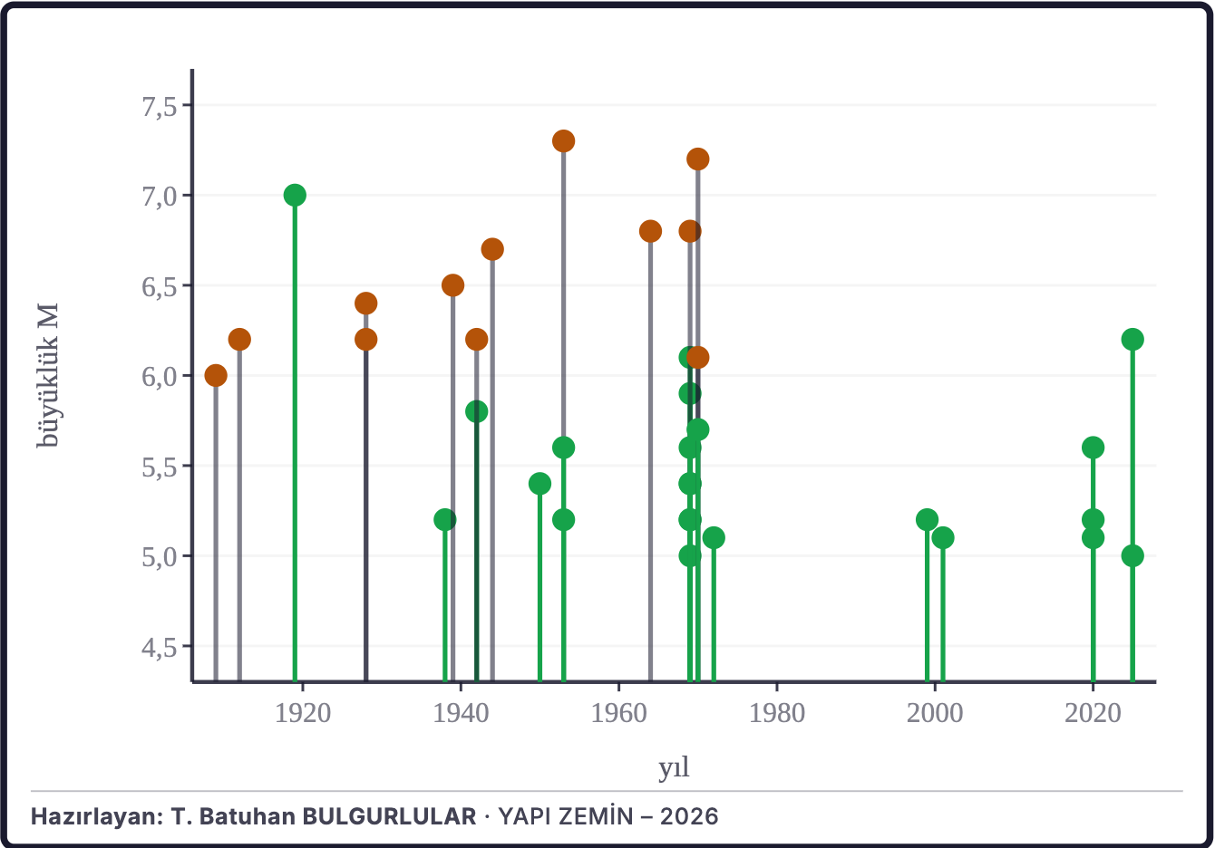 Şekil 12b. Tarihsel depremlerin yıllara göre büyüklükleri