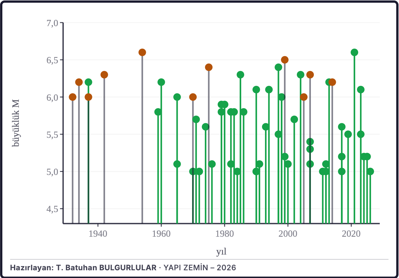 Şekil 8b. Tarihsel depremlerin yıllara göre büyüklükleri