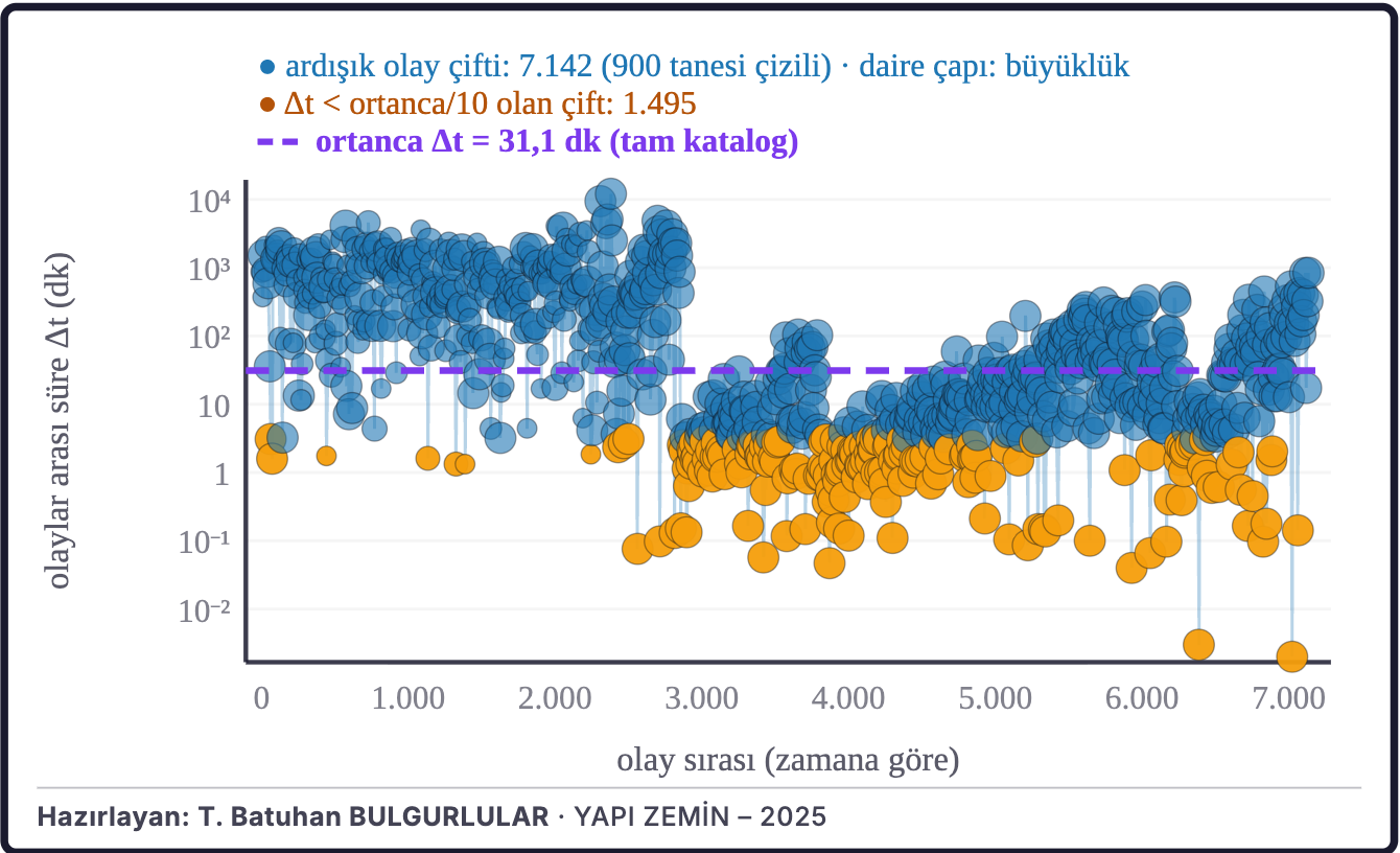 Şekil 8b. Ardışık depremler arasındaki süre