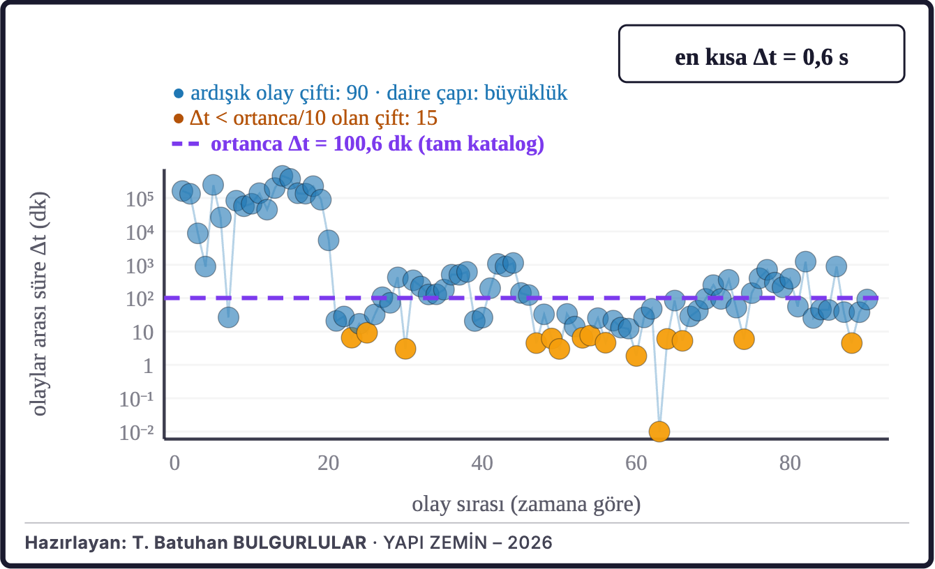 Şekil 4d. Ardışık depremler arasındaki süre