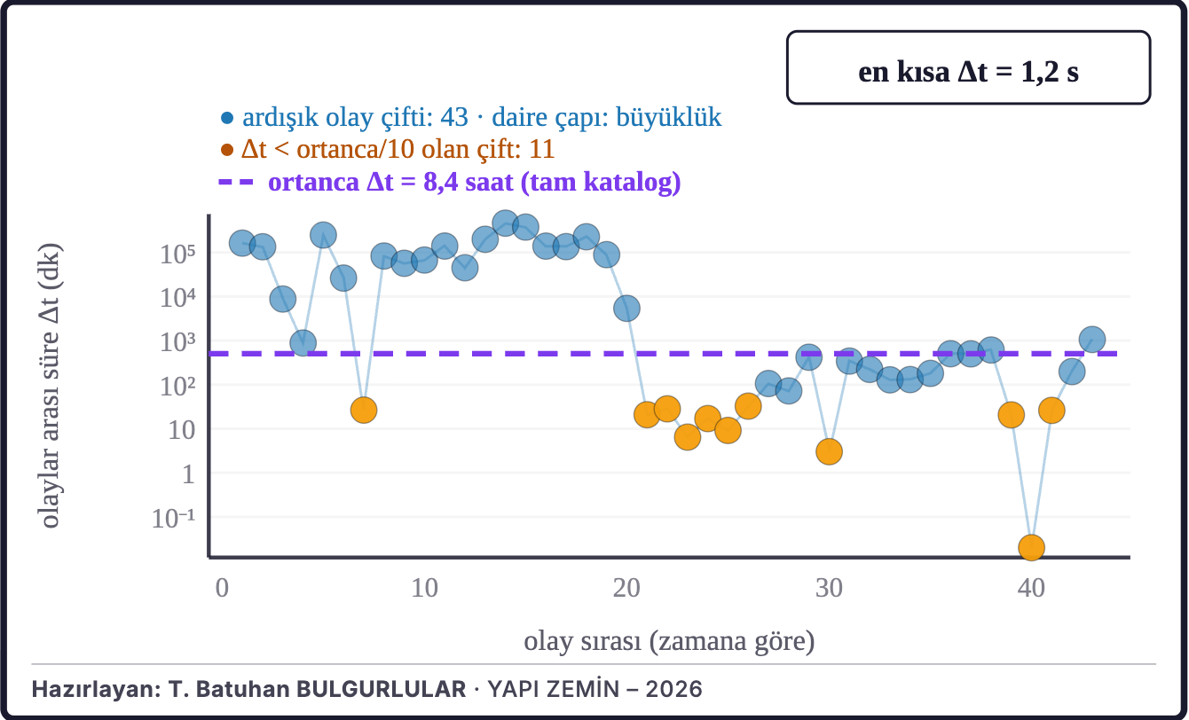 Şekil 4d. Ardışık depremler arasındaki süre
