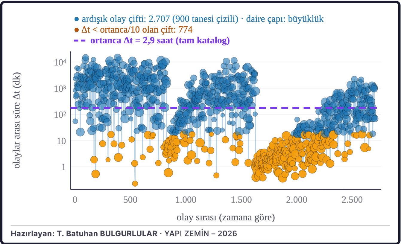 Şekil 10a. Ardışık depremler arasındaki süre