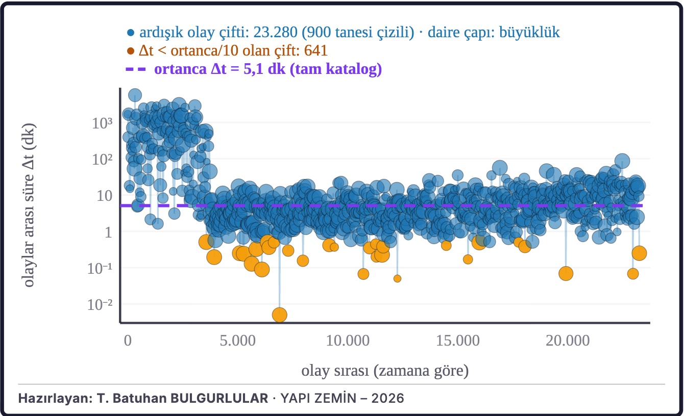 Şekil 8b. Ardışık depremler arasındaki süre