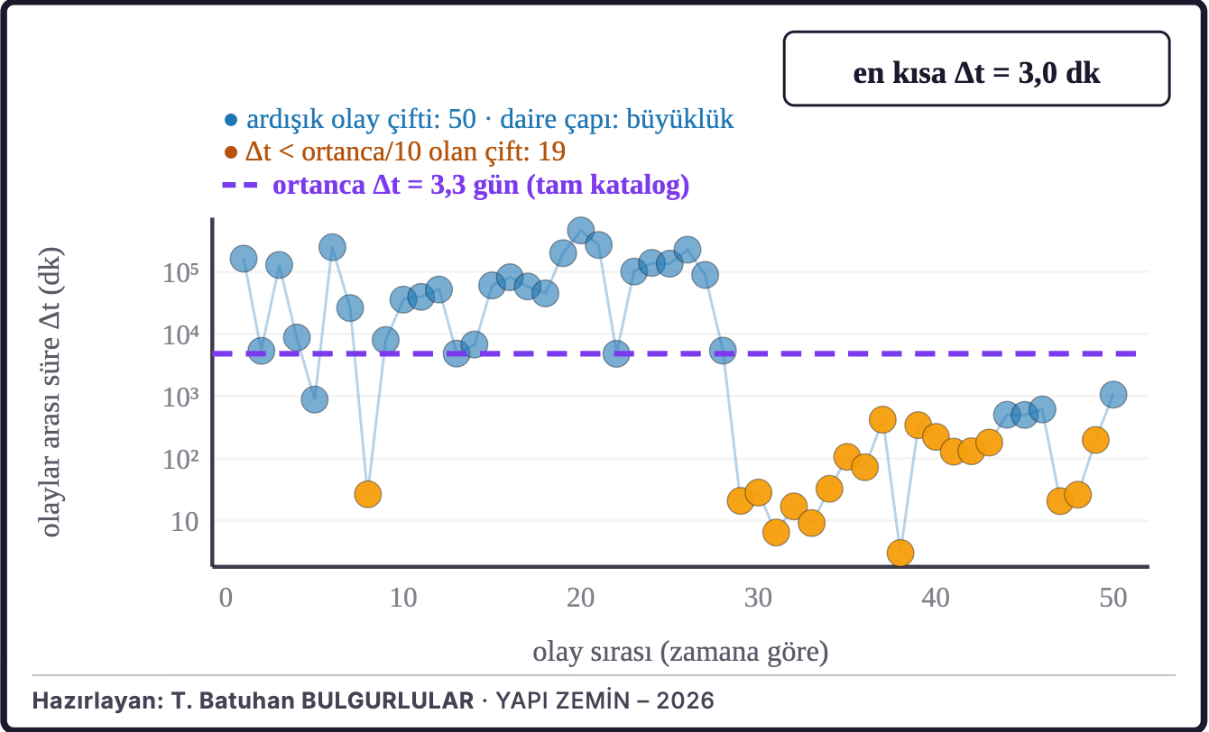 Şekil 4d. Ardışık depremler arasındaki süre