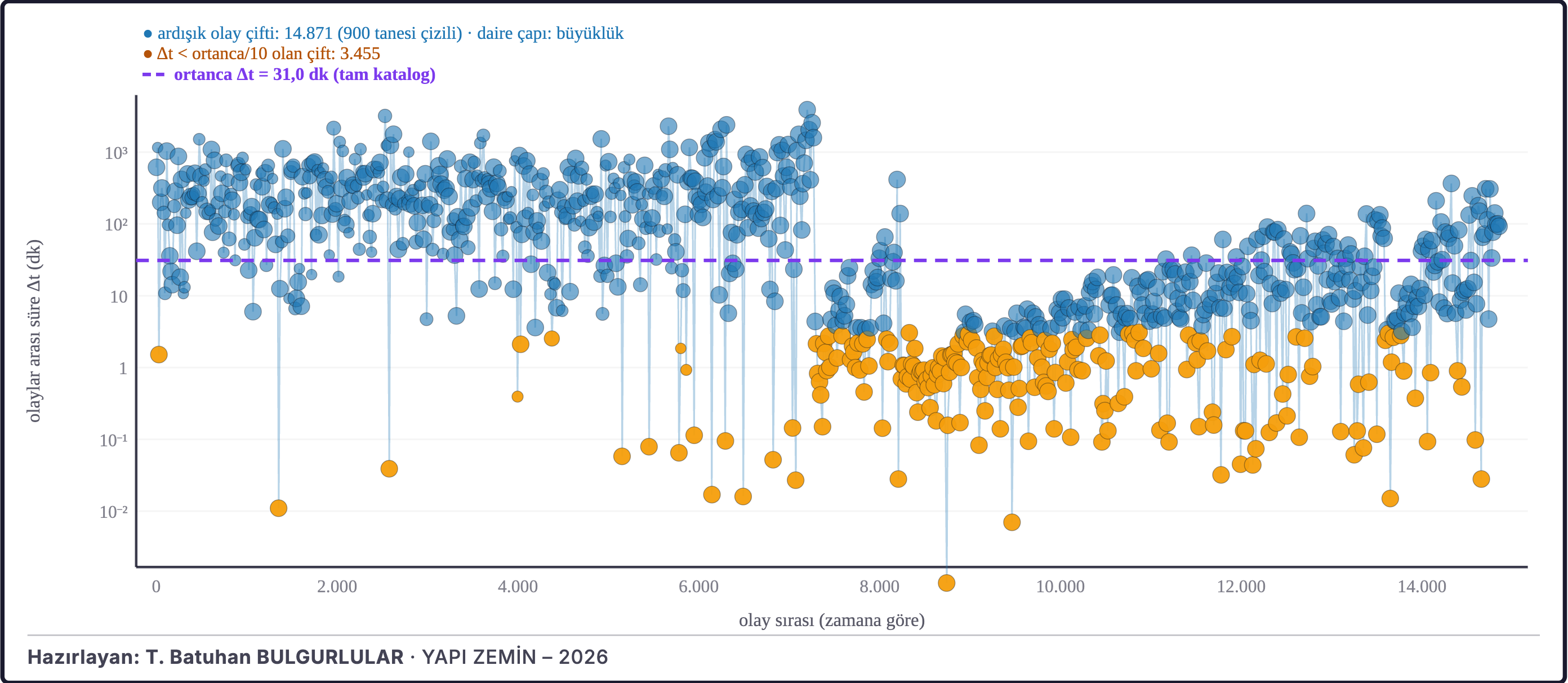 Şekil 6c. Ardışık depremler arasındaki süre