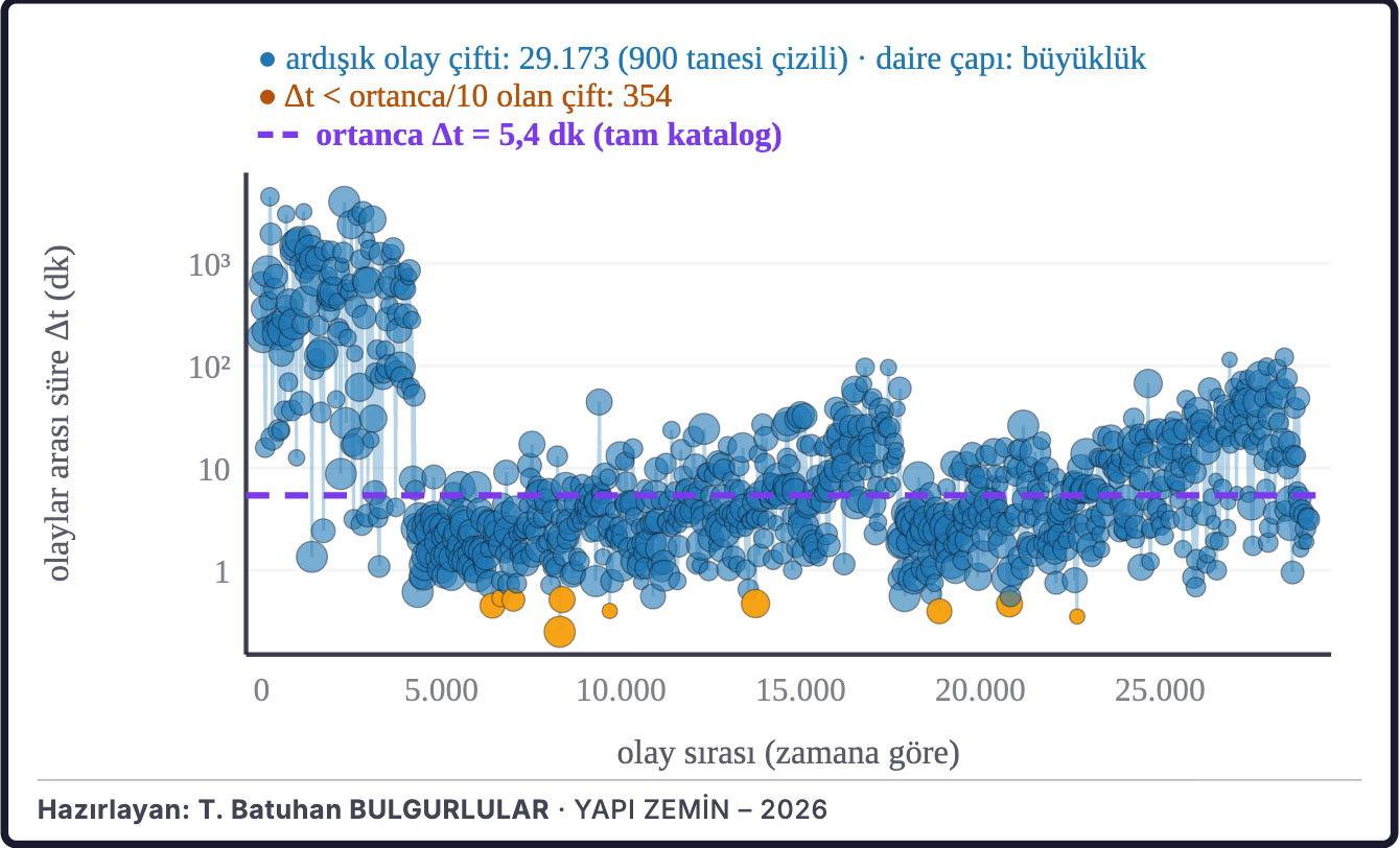 Şekil 5c. Ardışık depremler arasındaki süre