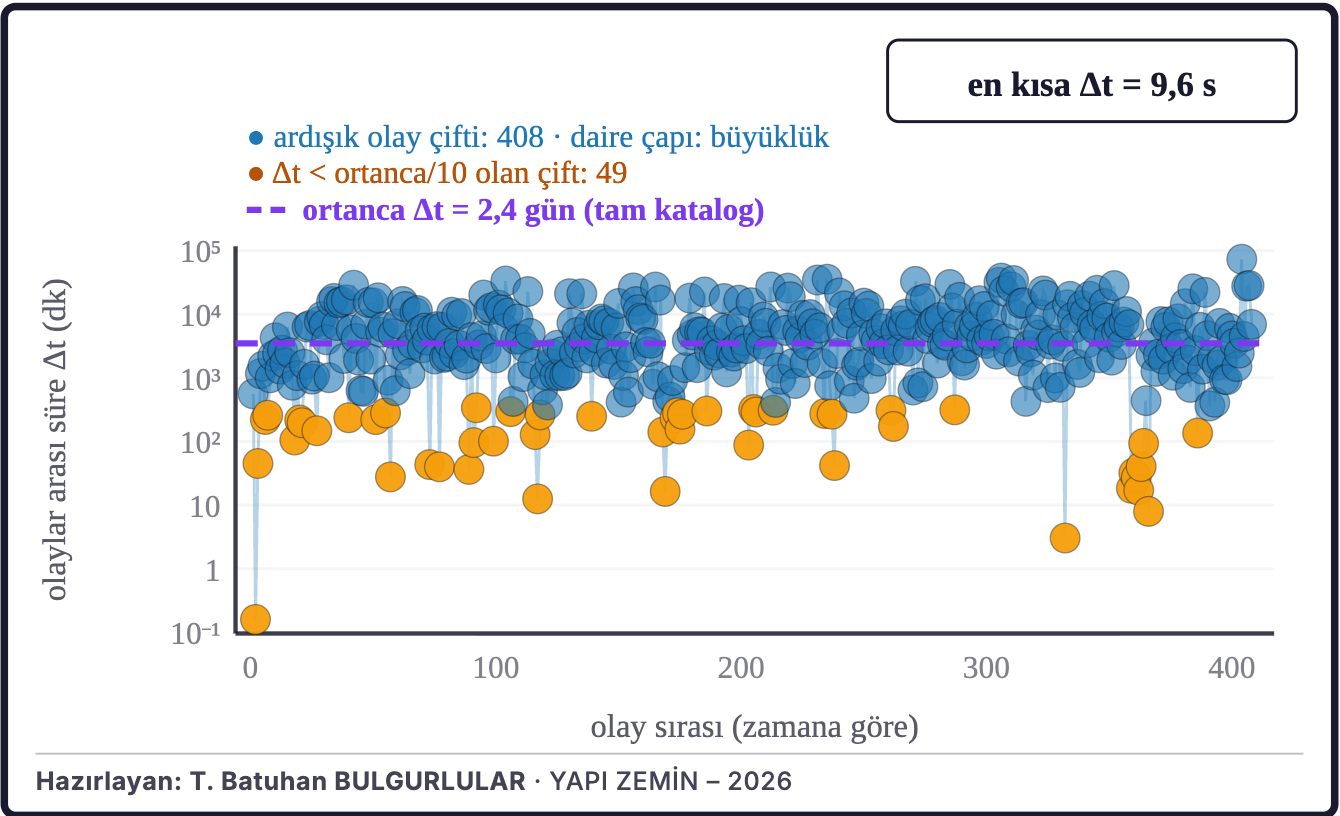 Şekil 6a. Ardışık depremler arasındaki süre