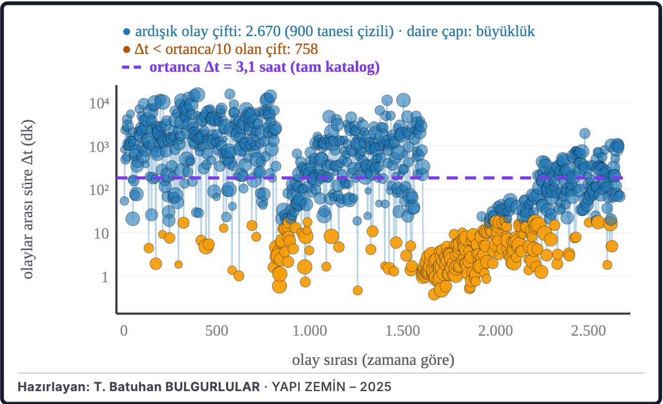 Şekil 10b. Ardışık depremler arasındaki süre